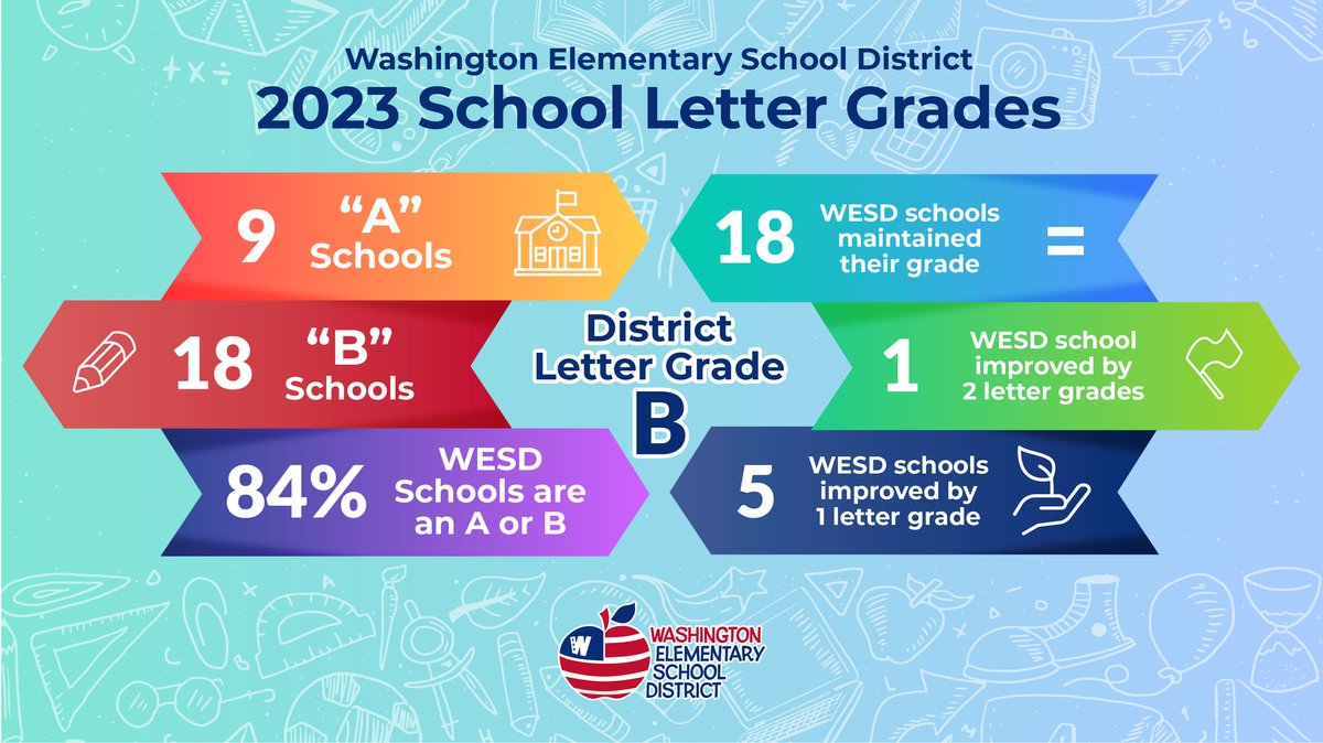 They say a picture is worth a thousand words; well, check out the fantastic stats in this picture! Great work by the Washington Elementary District schools for their amazing scores this year!