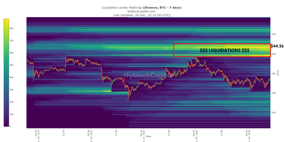 El7ammadii's tweet photo. تحديث سريع حول السيولة $BTC :
بالمدى القصير واضح أن السيولة تتجه بشكل متزايد .
مستويات التصفية، وخريطة حرارة التصفية لآخر 7D و #ORDER_BOOK
كلها تتفق أن أقصى سيولة عند نفس المستوى 44.5K$ https://t.co/MDdXzsiuvO