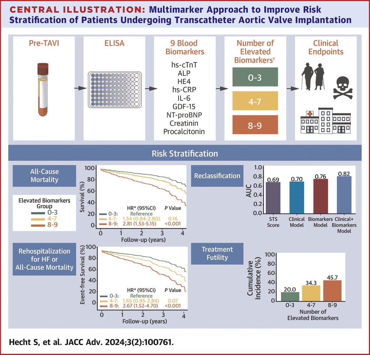 JACC Journals (@jaccjournals) on Twitter photo An increasing number of elevated blood biomarkers is assoc w/ higher risks of adverse clinical outcomes following #TAVI. The blood multimarker approach may be helpful to enhance risk stratification in TAVI patients. bit.ly/48bridQ
#JACCAdvances <a href="/SbastienHecht1/">Sébastien Hecht, PhD</a> <a href="/PPibarot/">Philippe Pibarot</a> An increasing number of elevated blood biomarkers is assoc w/ higher risks of adverse clinical outcomes following #TAVI. The blood multimarker approach may be helpful to enhance risk stratification in TAVI patients. bit.ly/48bridQ
#JACCAdvances <a href="/SbastienHecht1/">Sébastien Hecht, PhD</a> <a href="/PPibarot/">Philippe Pibarot</a>