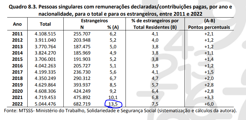 EurocentricTuga's tweet photo. @JornalPoligrafo Aqui estão os dados para 2022. https://t.co/lW4cN7FrZG