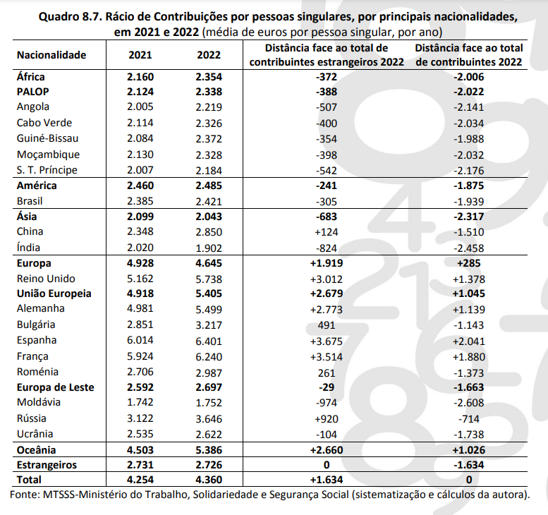 EurocentricTuga's tweet photo. @JornalPoligrafo Aqui estão os dados para 2022. https://t.co/lW4cN7FrZG