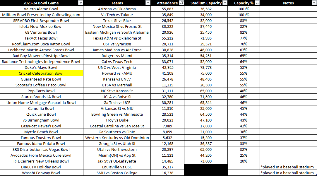 Of all the 2023 Bowl games played so far, currently, the @CelebrationBowl is 5th of 11 in percentage of stadium capacity in venues of 50K+ seating (55%). And 12th of 29 of all completed Bowl games regardless of venue size. Final numbers are still pending...

#ButtsToSeats