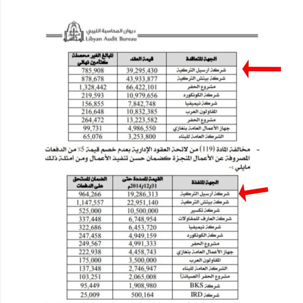 osamashahumi's tweet photo. تمر الأيام وتتكشف الحقائق حول مشروع إعادة تأهيل سدود #درنة، الذي كان من المفترض أن تنفذه الشركة التركية "أرسيل" منذ العام 2007. 

الأمر الذي يثير الدهشة هو أن هذه الشركة، برغم ادعائها القيام بالمشروع، لم تكن سوى واجهة لإهدار الأموال العامة، وما زاد الطين بلة هو التغاضي المريب من قبل #مكتب_النائب_العام، الذي بدا وكأنه يضع نفسه تحت شبهة التغاضي عن جرائم هذه الشركة.

السؤال الذي يطرح نفسه بإلحاح: كيف يُمنح عقد صيانة سدود وبناء سد ثالث لشركة يعمل بها موظفان فقط؟! الجواب يكمن في العلاقة بين الشركة وعائلة الدبيبة. 

من غير الواضح كيف تم صرف مبلغ قدره تقريباً عشرين مليون دينار ليبي حتى نهاية عام 2014، وفقاً لتقرير ديوان المحاسبة، خصوصاً مع العلم أن قيمة العقد كانت تقارب الأربعين مليون دينار. للمعلومية، سعر صرف الدولار في ذلك الوقت كان حوالي 1.3 دينار ليبي.

والأدهى من ذلك أن هذه الشركة تطالب الآن بأكثر من 100 مليون يورو كتعويضات من ليبيا.

المعلومات التي تم الكشف عنها، والتي كانت متاحة للعامة من خلال الصور الأقمار الصناعية، تُظهر بوضوح الادعاءات الباطلة لشركة أرسيل. ورغم كل هذا، يبقى موقع الشركة مغلقًا وتظل الحقائق متوارية عن الأعين.

الموقع الإلكتروني للشركة - مغلق حالياً
https://t.co/NNU9tD34CI

أرشيف موقع الشركة - الدخول إلى الموقع عبر الأرشيف

https://t.co/BhKVmBm7su

أمام هذه الحقائق الدامغة، يُصبح موقف مكتب النائب العام محل تساؤل وشك. 

فعلي الدبيبة، ابن عم عبد الحميد الدبيبة، يبدو أن له يدًا في هذه المؤامرة، ولا تزال الشبهات تحوم حول مكتب النائب العام فيما يتعلق بتغاضيه عن هذا الأمر.

#درنة #ليبيا #فساد #مكتب_النائب_العام