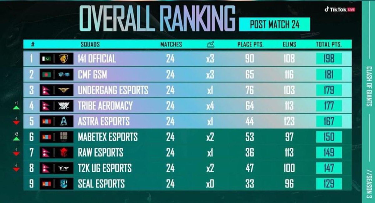 Babarbest1's tweet photo. Dominance achieved! 🏆 AS Group of Companies E-Sport Team (141 Official) emerges as #1 in 'Clash of GIANTS S3 PRELIMS,' flying the Pakistani flag high.

 #ProudMoment
 #EsportsChampions https://t.co/Ri9UiCTGjF