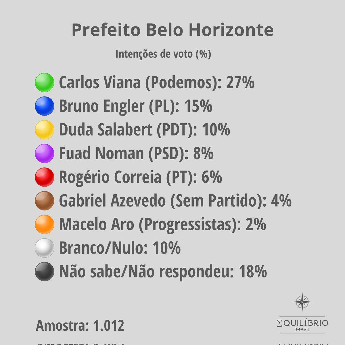 Pesquisa para Prefeito em Belo Horizonte

Pesquisa realizada pelo Instituto Equilíbrio Brasil, trazendo de forma imparcial as intenções de voto em Belo Horizonte, de acordo com os nossos valores: ética, respeito, transparência e credibilidade das informações.

#Eleicoes2024