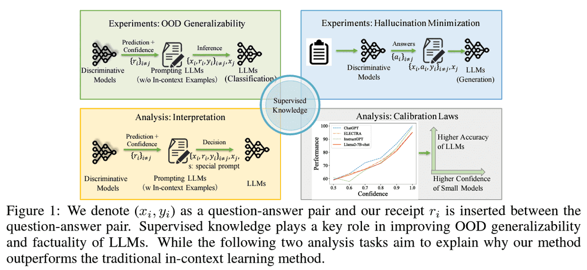 MultiplatformAI's tweet photo. SuperContext: Elevating Language Model Performance for Real-World Applications

#AI #artificialintelligence #effectiveness #empiricalstudies #factuality #generalizability #llm #machinelearning #outofdistribution #revolutionized #Software #SuperContext

https://t.co/8TEs36kJ4o https://t.co/z3l5hyKGSs