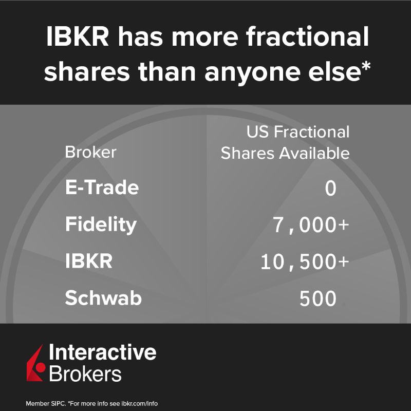 IBKR's tweet photo. According to Investopedia, Interactive Brokers has more fractional shares available across more markets than anyone else.