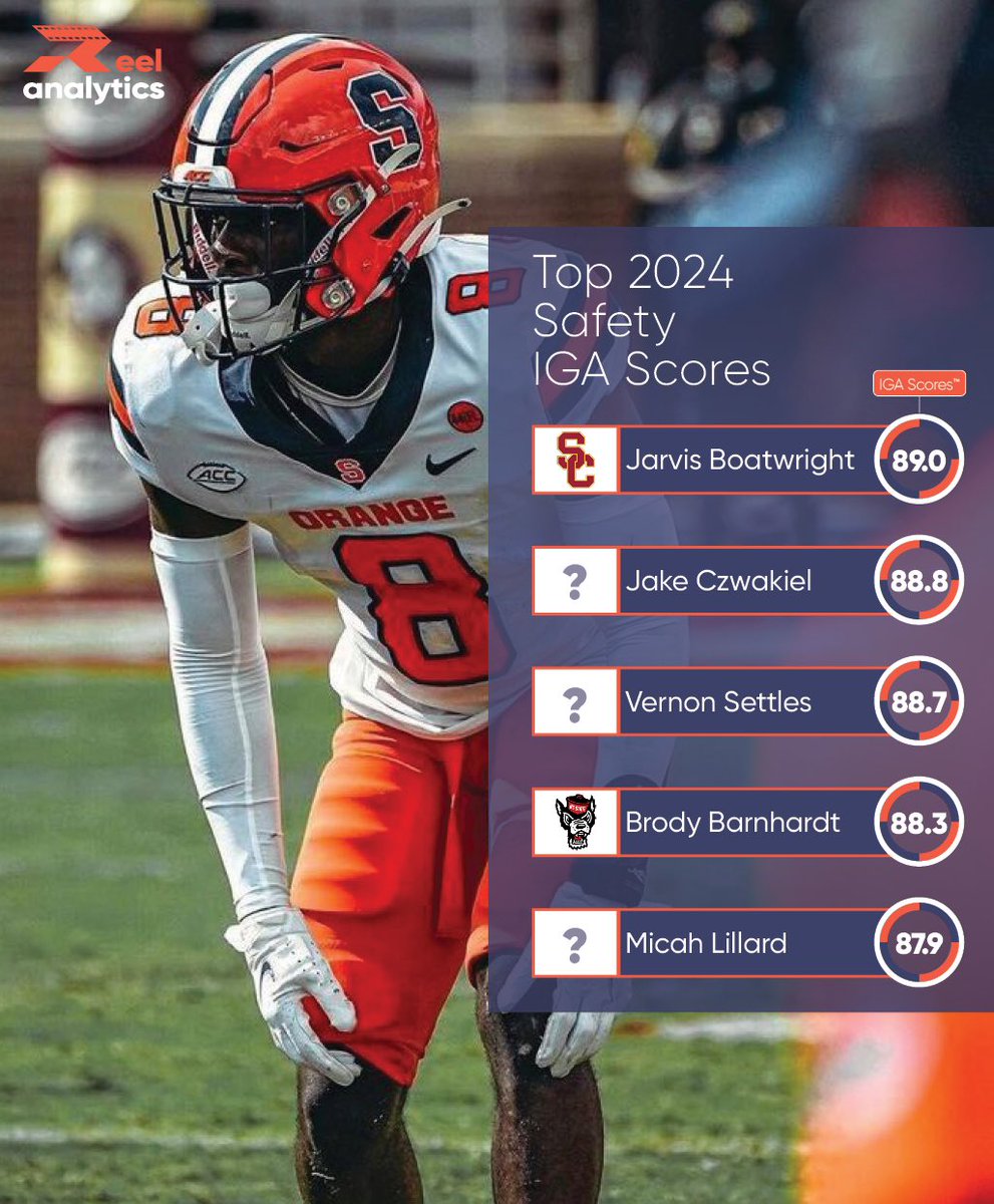 Top-Rated 2024 Safety IGA Scores

We're excited to unveil our top-rated safeties, determined through our revolutionary In-Game Athleticism (IGA) Score™, a measure of in-game athleticism derived from position-specific metrics extracted by our innovative tracking technology.

Our