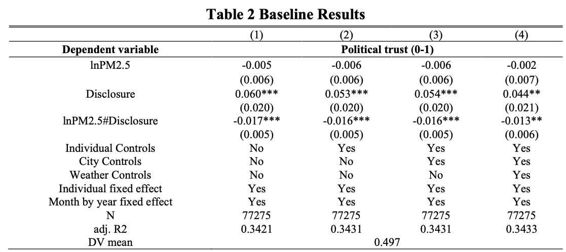 xiyingxingchen's tweet photo. First finding: air pollution information, when disclosed, negatively influences political trust, especially in less polluted areas where people were previously unaware of pollution levels. https://t.co/VfhcZDapqd