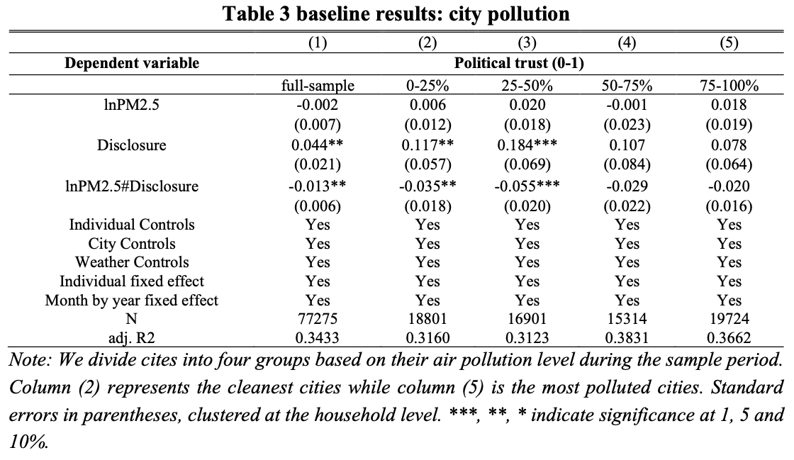 xiyingxingchen's tweet photo. First finding: air pollution information, when disclosed, negatively influences political trust, especially in less polluted areas where people were previously unaware of pollution levels. https://t.co/VfhcZDapqd