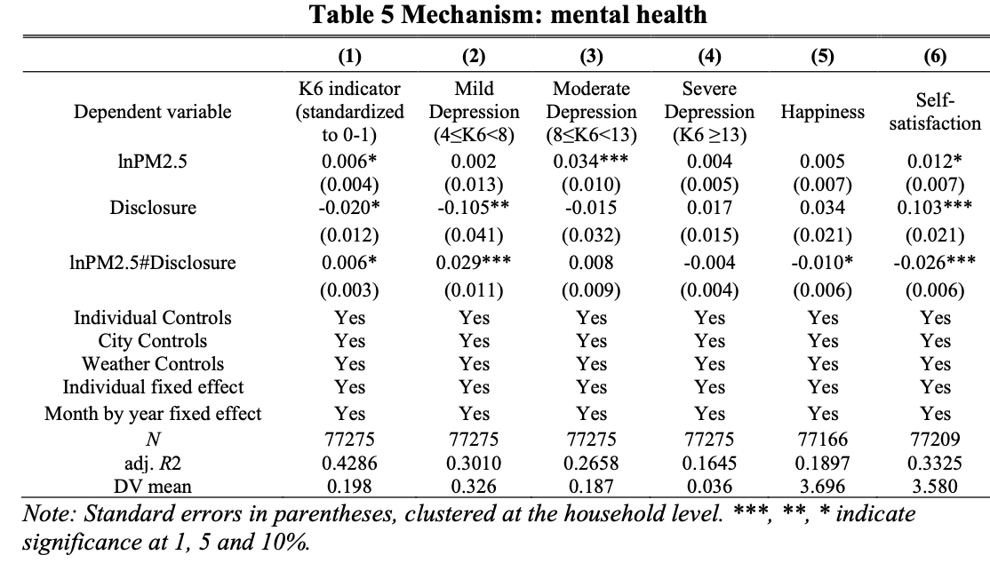 xiyingxingchen's tweet photo. We find this decreased trust is partly due to increased mild depression related to heightened pollution concerns. Grateful for my coauthor @shen_xiaoxiao 's insights from political psychology that highlight the mental health dimension of environmental issues! https://t.co/dCI0pQIQvG