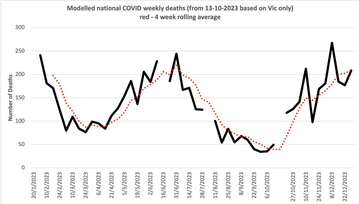 I am sorry this is not the strongest no more - but with the paucity of reporting we are left to model estimate. Using Victorian data (since mid October) and NSW/VIC prior. Last week estimated 200 lives lost to COVID nationally.