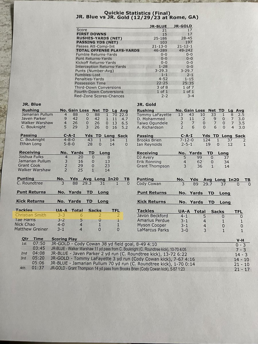 Amazing time from the beginning to the end. 2 sacks, 2 TFL, and multiple hurries. Thank you <a href="/RustyMansell_/">Rusty Mansell</a>  and <a href="/GAEliteClassic/">GeorgiaEliteClassic</a>!

<a href="/hoyafbrecruit/">HoyaFBrecruiting</a> <a href="/CoachMahan_1/">Fran Mahan</a> @BraeLangford78 @Thecoachcassidy <a href="/hhshoyafootball/">Hoya Football</a> <a href="/Velocity_XP/">Xavier Pendergrass</a> <a href="/RecruitGeorgia/">Recruit Georgia</a> <a href="/NEGARecruits/">Northeast Georgia Recruits</a> <a href="/CJacksonPRZ/">Connor Jackson</a> <a href="/NwGaFootball/">NwGa Football</a>