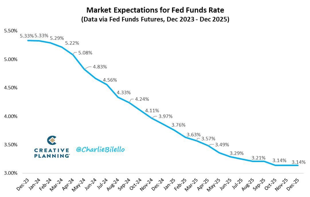 Seisharing's tweet image. #fed #fund #rate
The market expecrations for fed funds rate by @charliebilello