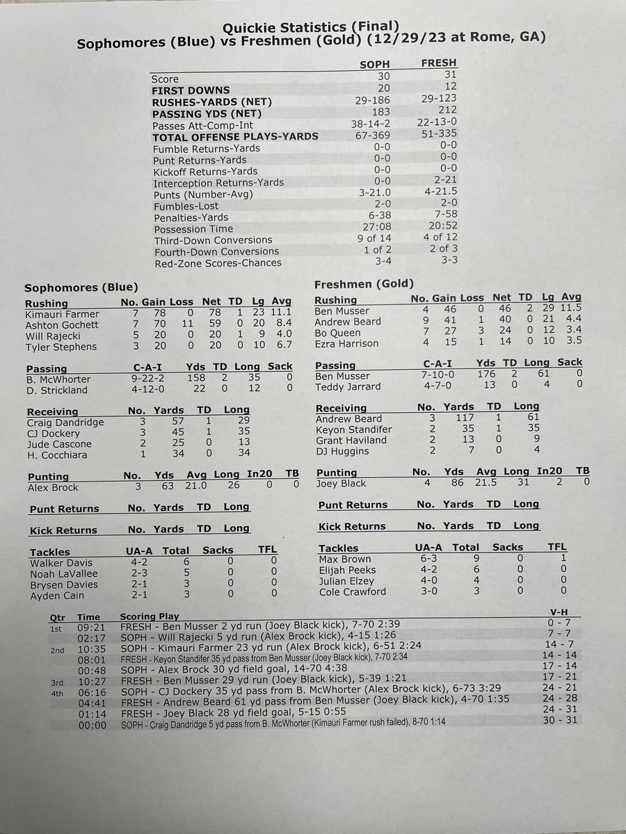 GAEliteClassic's tweet photo. FRESHMEN 31, SOPHOMORES 30 FINAL

GAME STATS⬇️⬇️ https://t.co/c3T3xUhArK