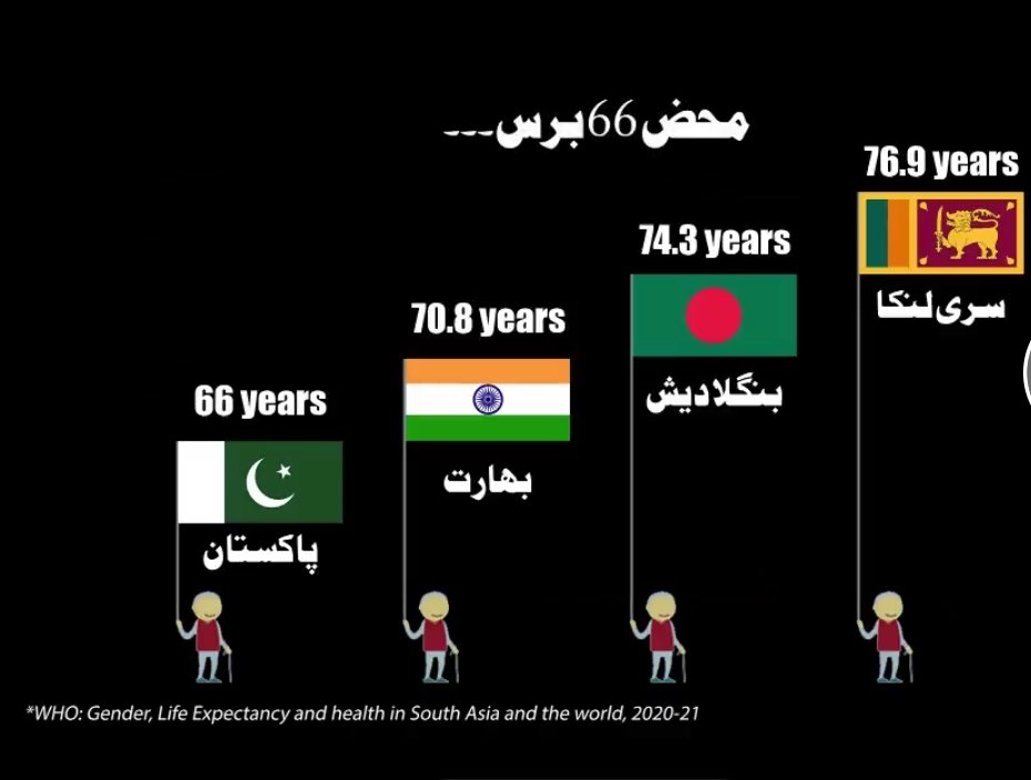 abrarahmad31's tweet image. Have you ever thought? How last ten years of your life would be? 
Would you be able to spend your morning and evening in your own house or in hospital?  bicycle or wheelchair? Useable things in shelves or medicine? Eat by yourself or hire someone for eating?
#Diet #averageage