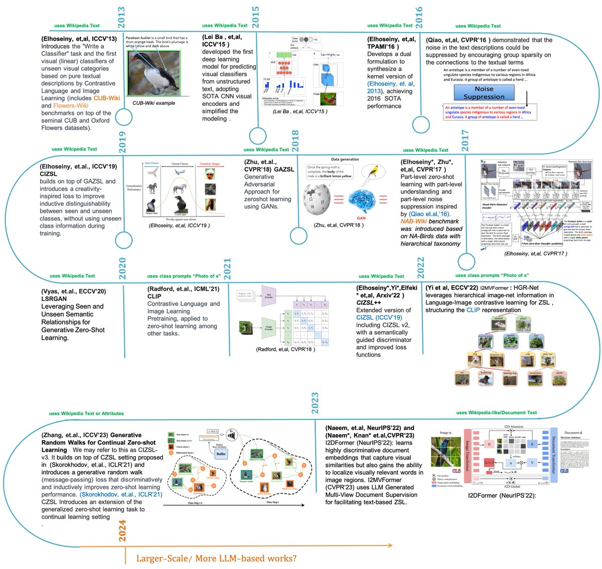moElhoseiny's tweet photo. ICCV’13 “Write A Classifier” Decade Mark: When My Excitement for Text-based Zero-Shot Learning and Vision&amp;Language Began

I spent the last week of 2024 working on this, my first blog post. I hope you enjoy the read.

https://t.co/psKguvSSwC https://t.co/oputpuWVIU