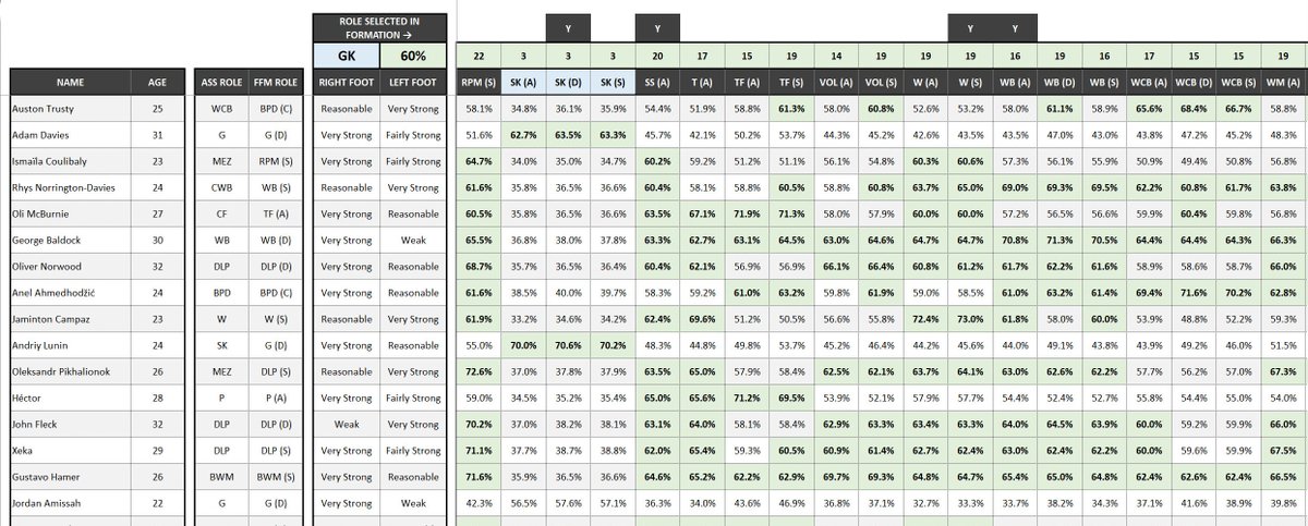 theFFM_'s tweet photo. Oh, go on then - theFFM Attribute Analysis Spreadsheet is now out for #fm24!

Assess a players suitability for every role &amp; position in the game using my unique formula. 

Up to 300 players can be imported via squad lists, searches, scout findings &amp; shortlists.

Link below ⬇️ https://t.co/1tXIklX7VB