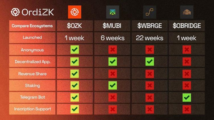Here are just a few reasons why $OZK is going to be the king of #BRC20 

In just a week from the launch, they have accomplished several things that $MUBI, $WBRGE, and some shitcoins like $ORDI.

On top of that, it's not yet listed on any CEX so far, it has a 5% Buy/Sell fee, now