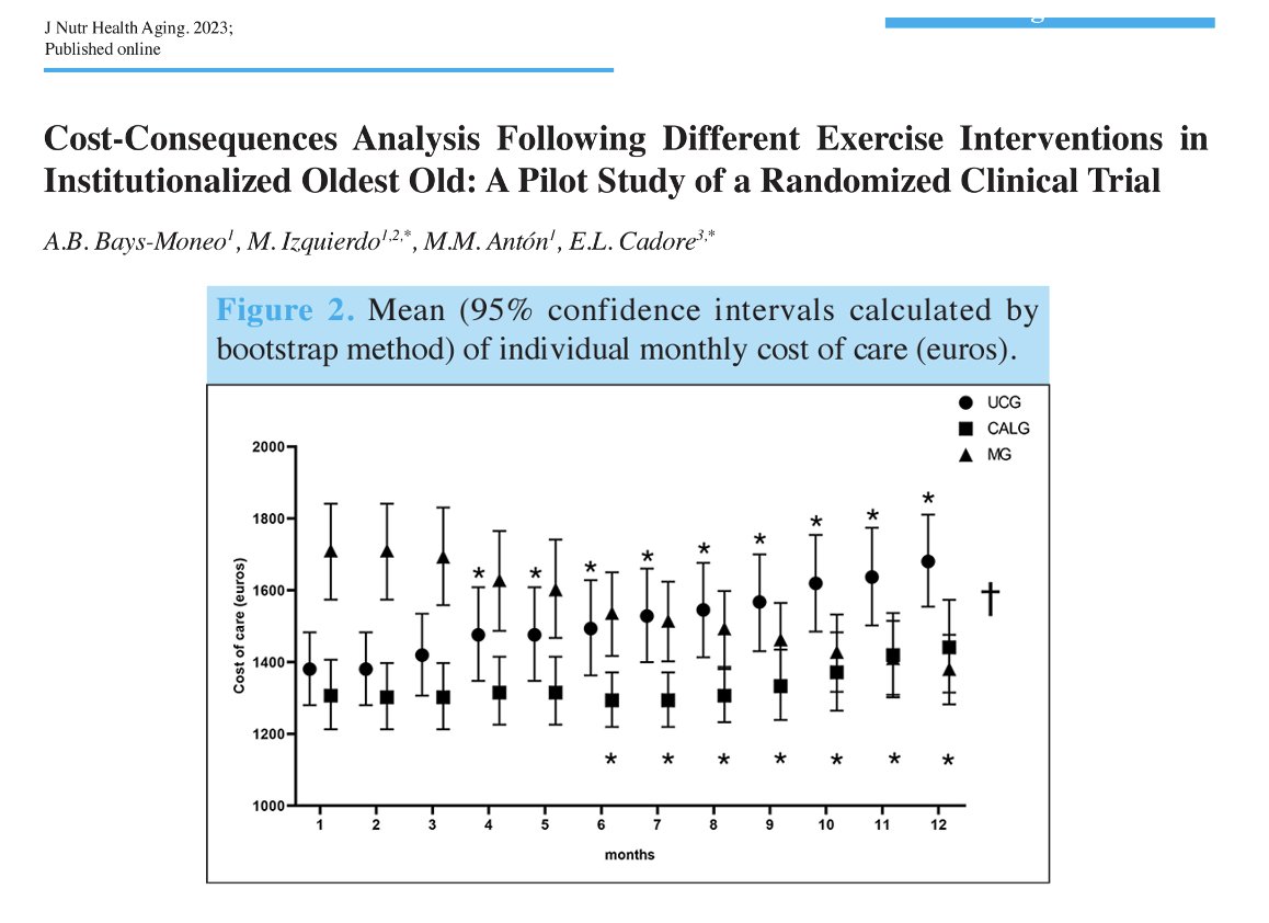 mikelizquierdo_'s tweet image. New study: A multicomponent #exercise program with resistance training in institutionalized adults 80+:

💪 Cut hospitalizations by 50% 
💪 Improved gait speed, balance, strength
💪 Prevented functional decline
💪 Reduced monthly care costs by over €300

Tailored physical…