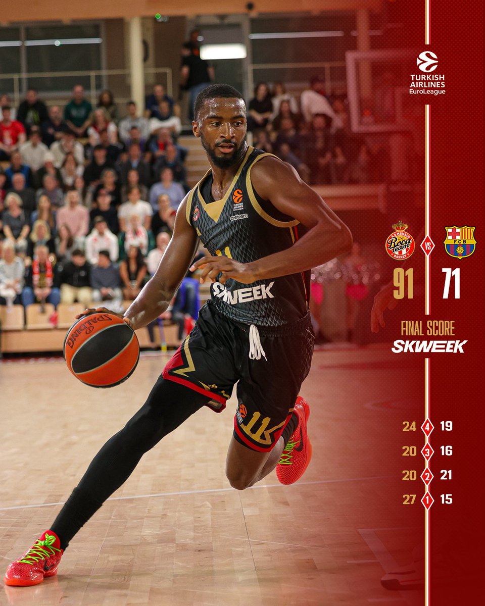 AS Monaco Basket 🇲🇨 (@asmonaco_basket) on Twitter photo ✅️ QUELLE VICTOIRE ! 🥵
📣 Dans une ambiance de feu, la #RocaTeam s'impose face au <a href="/FCBbasket/">Barça Basket</a> 🔥
🥂 L'ASM conclue l'année 2023 dans le top 5️⃣ de l'<a href="/EuroLeague/">EuroLeague</a>, au bout d'une magnifique soirée à Gaston-Médecin 🤩
#RocaTeal #EveryGame ✅️ QUELLE VICTOIRE ! 🥵
📣 Dans une ambiance de feu, la #RocaTeam s'impose face au <a href="/FCBbasket/">Barça Basket</a> 🔥
🥂 L'ASM conclue l'année 2023 dans le top 5️⃣ de l'<a href="/EuroLeague/">EuroLeague</a>, au bout d'une magnifique soirée à Gaston-Médecin 🤩
#RocaTeal #EveryGame