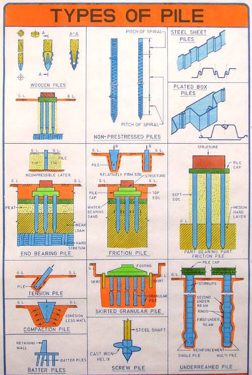 CivilEngDis's tweet photo. Types of pile Foundation https://t.co/YXc1VQFwK8
