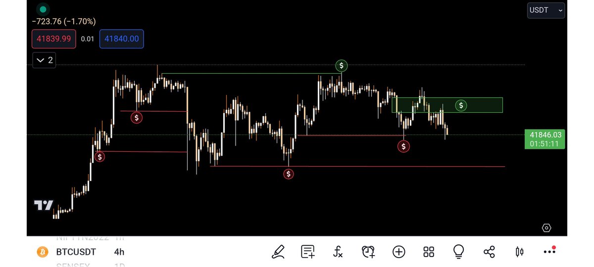 ssalvious's tweet photo. #btc $btc Reds are already swept, greens are currently active in liquidity . https://t.co/aB4wA7sxRQ