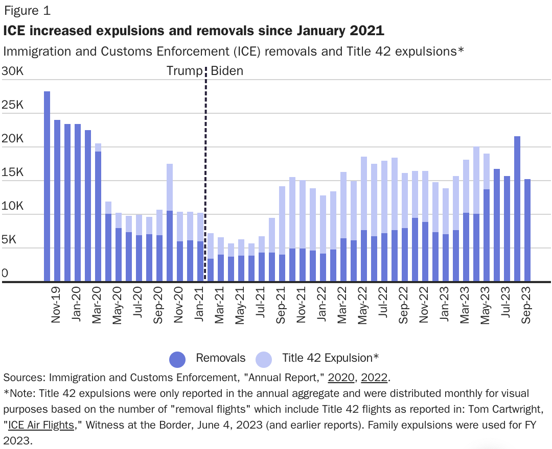 David_J_Bier's tweet photo. Biden has greatly increased ICE enforcement since he became president. https://t.co/NKxzRxZF49