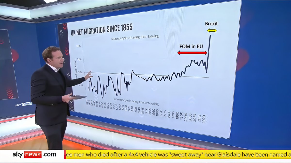 Show this to anyone who voted for Brexit to reduce legal migration to the UK.

The red section is Freedom of Movement when the UK was inside the EU.

The yellow section, shows net migration to the UK since we left the EU, where have full control of our borders, where Boris