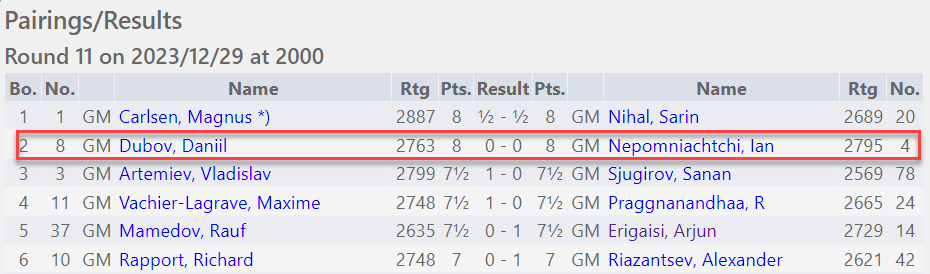 First 0-0 in the history of World #Chess Championships