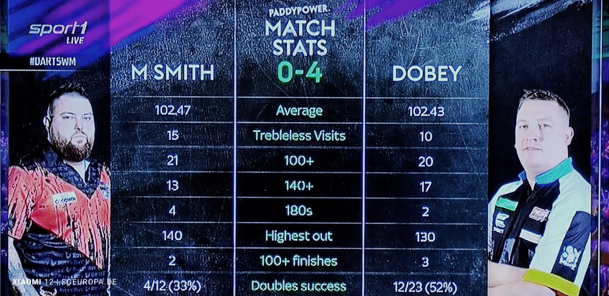 SGEtienneTurner's tweet image. Einfach mal mit 4:0 den amtierenden #Weltmeister im #Achtelfinale raus geworfen! 💪🏼

🎯🎯🎯
#DARTS #DartsWM #Smith #Dobey