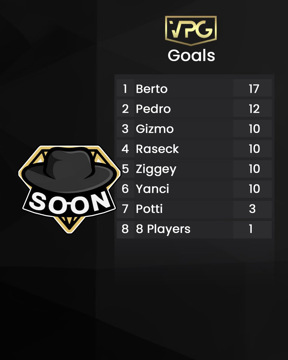 Washed_ProClub's tweet image. At the end only the 10th place in our first @OfficialVPG  Prem season.
Disappointing result, but we will come back stronger next season. 

Next season also represented in the VPG Germany 🔜