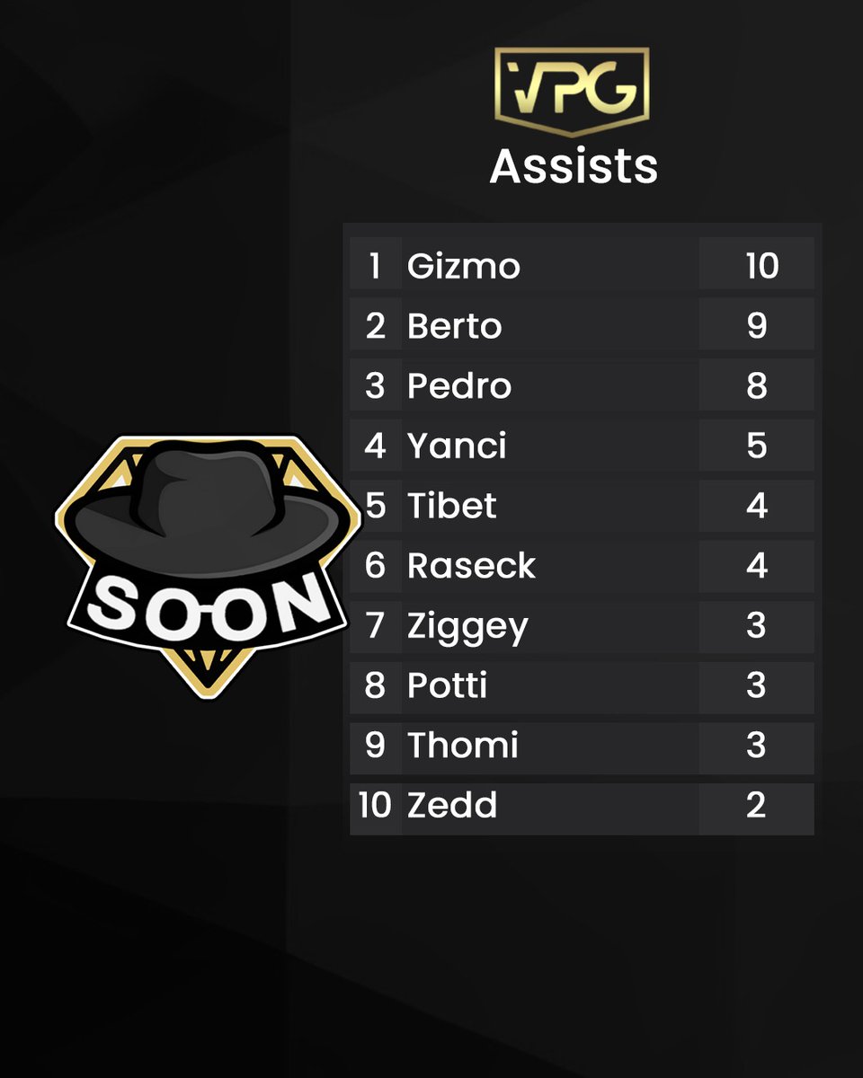 Soon (@soon_proclub) on Twitter photo At the end only the 10th place in our first <a href="/OfficialVPG/">Virtual Pro Gaming</a> Prem season.
Disappointing result, but we will come back stronger next season.
Next season also represented in the VPG Germany ๐ At the end only the 10th place in our first <a href="/OfficialVPG/">Virtual Pro Gaming</a> Prem season.
Disappointing result, but we will come back stronger next season.
Next season also represented in the VPG Germany ๐