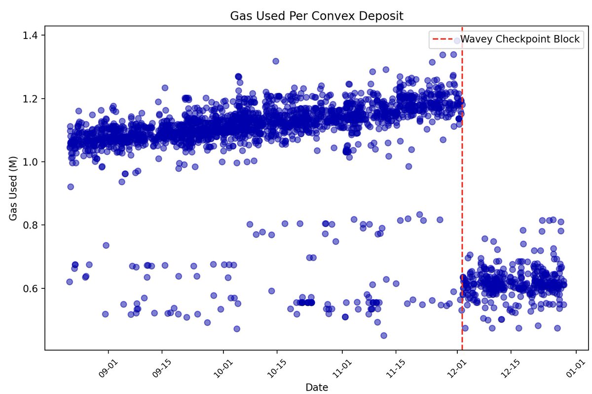 i did an analysis on every <a href="/ConvexFinance/">Convex Finance</a> transaction and discovered something interesting:

gas usage had been skyrocketing by nearly 2x (!!!), seemingly unnoticed.

fortunately, i found a fix and was able to cut those costs by ~50% for all users earlier this month ...
