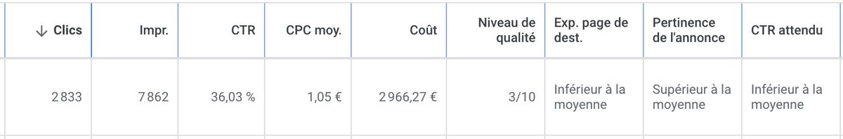 Une personne peut m'aiguiller sur le QS de GG Ads ?
Comment est-il possible d'avoir le CTR Attendu "inferieur à la moyenne", avec un CTR de 36% ?
Idem comment avoir un bon score pour la page de destination ? 
La page est pertinente avec de bonnes conversions
#googleads #Ads