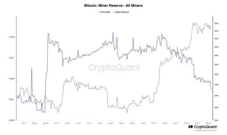 Web3Chronicle's tweet photo. #Bitcoin Miners Offload $129M BTC in Day, Sending Reserves to the Lowest Point Since May that indicates potential selling pressure, according to #CryptoQuant.
#Minining #Marathon #RIOT #BTBT #CLSK #HUT https://t.co/75yAnhZ4fa