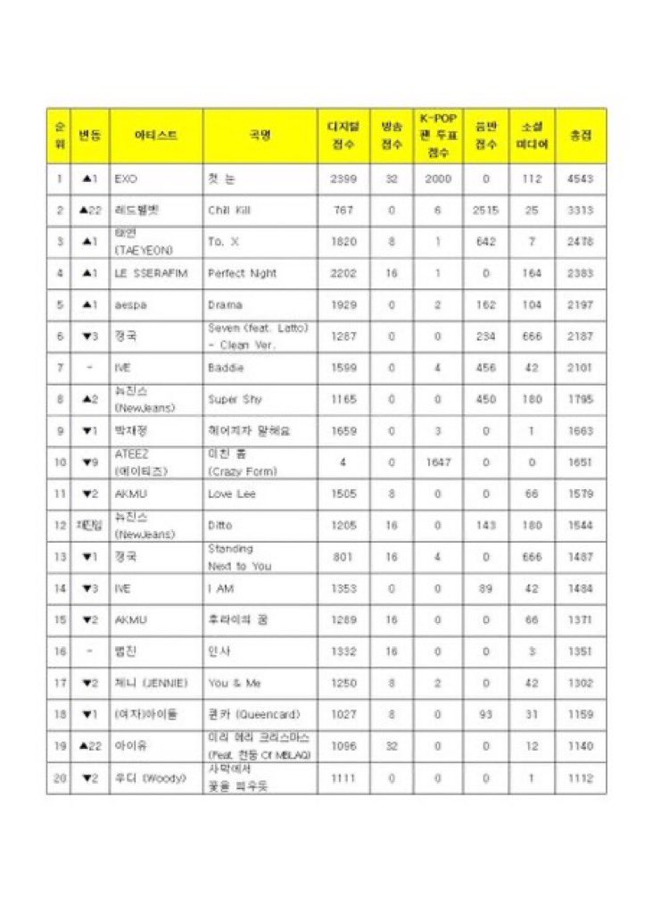 real__yumixx's tweet photo. 1日1パクチャンヨル🍒2023.1229

🍒첫눈 First Snow がミューバン1位😭 12月の奇跡、EXOの奇跡✨

🍒チャニョルちゃん🫧で喜びのご挨拶🤩チャルも可愛い
他のメンバーも皆🫧来ていたらしい😊

#FirstSnow1stWin https://t.co/L3pcSglQ5b