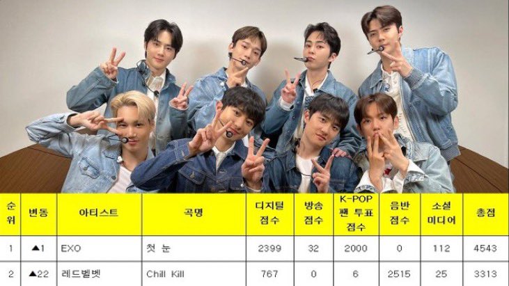 real__yumixx's tweet photo. 1日1パクチャンヨル🍒2023.1229

🍒첫눈 First Snow がミューバン1位😭 12月の奇跡、EXOの奇跡✨

🍒チャニョルちゃん🫧で喜びのご挨拶🤩チャルも可愛い
他のメンバーも皆🫧来ていたらしい😊

#FirstSnow1stWin https://t.co/L3pcSglQ5b