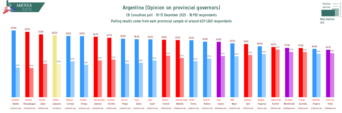 Argentina, CB Consultora poll: Positive opinion on provincial governors Valdés (JxC, centre-right): 65% (-4) Passalacqua (FdT, centre-left): 64% (new) Jaldo (FdT, centre-left): 61% (new) ... (+/- vs. 1-4 Sep) Fieldwork: 10-13 December 2023 Sample size: 18,492 #Argentina