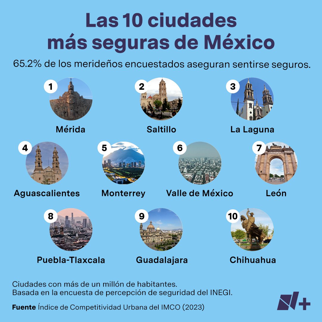 nmas's tweet photo. El Índice de Competitividad Urbana (ICU), elaborado por el IMCO, es un estudio que reconoce la complejidad de elaborar un análisis de esta naturaleza, por lo que dividen las ciudades por el tamaño de la población.   

De acuerdo con su estudio, la ciudad más segura entre aquellas urbes con más de un millón de habitantes es Mérida.   

Los parámetros que usó el IMCO son la percepción de seguridad en las calles, la tasa de homicidios, el índice de robos de automóviles, secuestros e incidencia delictiva.  

En segundo lugar se encuentra Saltillo, en tercero La Laguna. Aguascalientes y Monterrey completan el top 5.