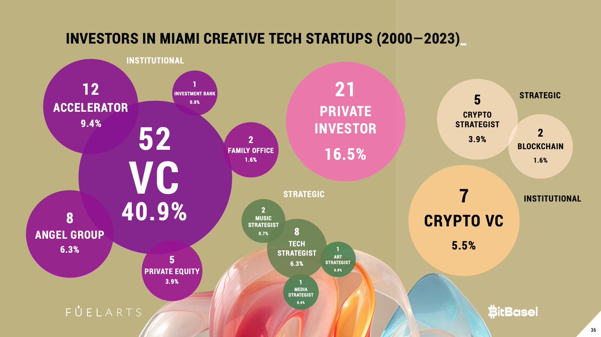 bitbaselart's tweet image. Very excited to report consolidated data about our WEB3 ecosystem, stakeholders and #MiamiTech community insights at the intersection of Creative Industries and #startup formation along with @fuelartsnyc 📊

Stay tuned for our VC meetups in 2024. Download the full report here:…