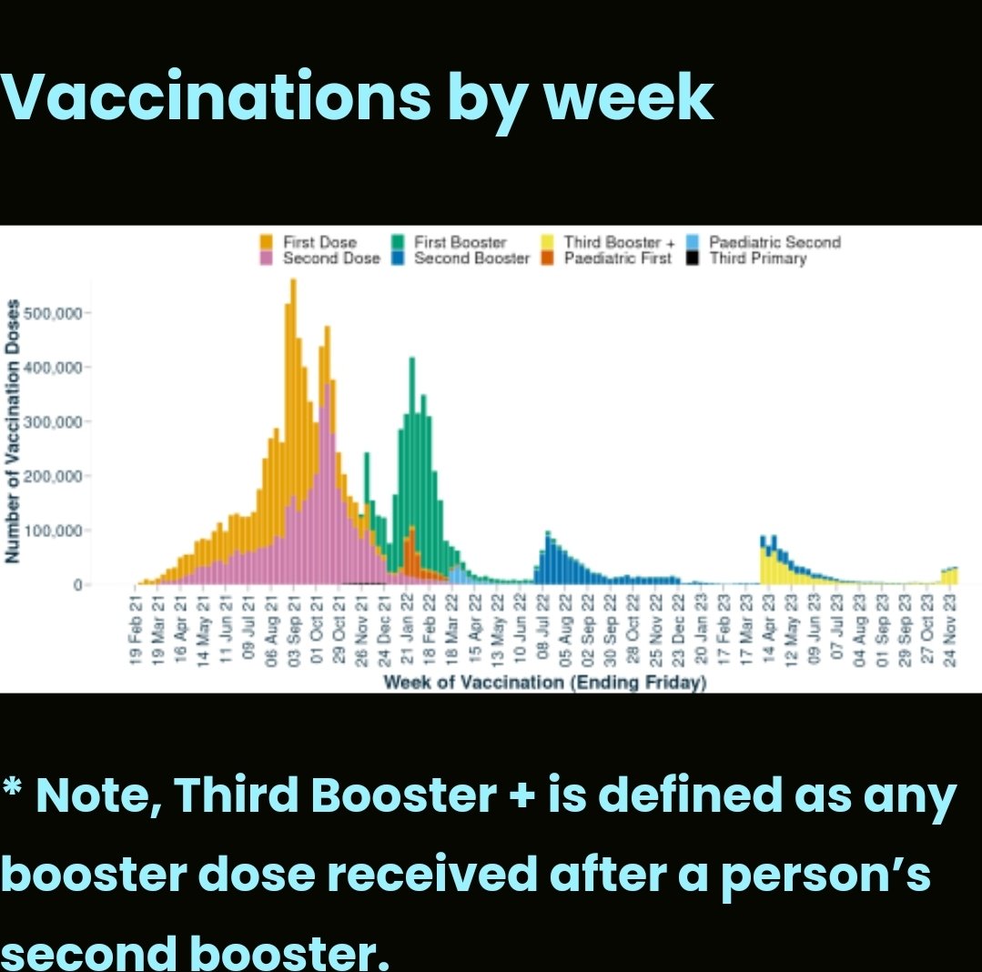 MauritzPreller's tweet photo. Clear evidence that covid vaccines are safe can be found in New Zealand, a country of ~ 5.1m people where ~12,8m vaccines were administered to date.

As the graph below from NZ health shows, most of those were administered from March 2021 to March 2022.

https://t.co/aVzVEkHxkU https://t.co/XDSBU97LdI