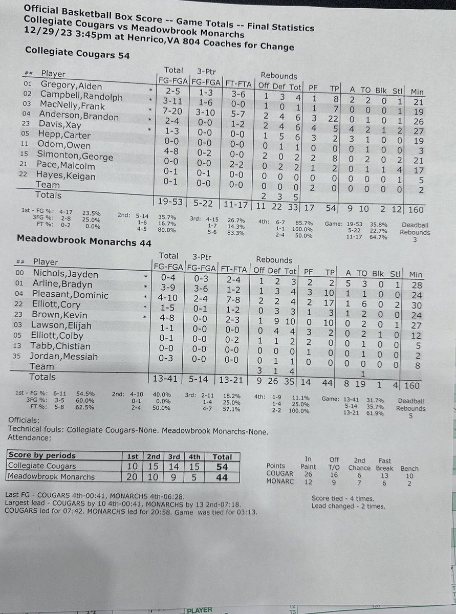 BIG SH🏀TS (@bigshotsglobal) on Twitter photo Final Game 2 <a href="/804Coach4Change/">804 Coaches For Change</a>
COLLEGIATE (VA) 54
Game MVP: 2025 shooter Frank MacNelly 22 points
2026 Aiden Gregory 8
2025 Owen Odom 8
2024 Randolph Campbell 7
MEADOWBROOK (VA) 43
2025 Dominic Pleasant 17
<a href="/delharrisbball/">Coach Del Harris</a>
#BIGSHOTS Final Game 2 <a href="/804Coach4Change/">804 Coaches For Change</a>
COLLEGIATE (VA) 54
Game MVP: 2025 shooter Frank MacNelly 22 points
2026 Aiden Gregory 8
2025 Owen Odom 8
2024 Randolph Campbell 7
MEADOWBROOK (VA) 43
2025 Dominic Pleasant 17
<a href="/delharrisbball/">Coach Del Harris</a>
#BIGSHOTS