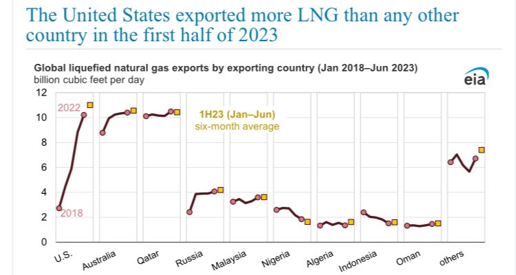 @RobertClarke_WM @Ed_Crooks @JavierBlas @liamdenning US becoming the worlds largest LNG exporter perhaps deserves a mention. Source: eia.gov/todayinenergy/…