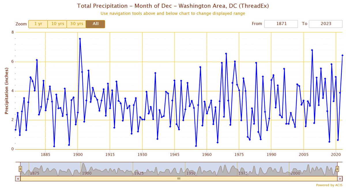 capital_climate's tweet photo. Washington #DCA December is 4th wettest on record.
OTOH, the 11 days with precipitation are only tied for 44th.
#dcwx #vawx #mdwx #climate #wusa9weather 
@amelia_draper @ChuckBell4 @dougkammerer https://t.co/KiEIvRbHif