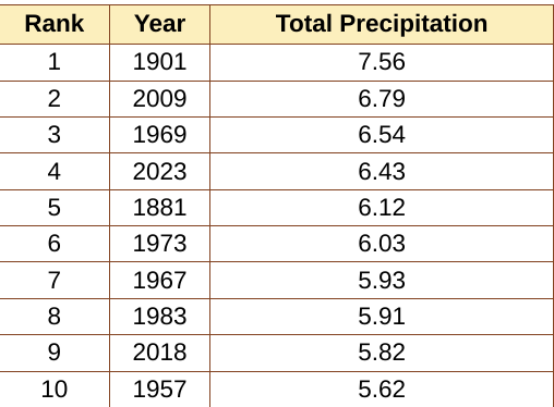 capital_climate's tweet photo. Washington #DCA December is 4th wettest on record.
OTOH, the 11 days with precipitation are only tied for 44th.
#dcwx #vawx #mdwx #climate #wusa9weather 
@amelia_draper @ChuckBell4 @dougkammerer https://t.co/KiEIvRbHif