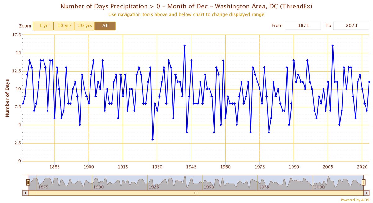 capital_climate's tweet photo. Washington #DCA December is 4th wettest on record.
OTOH, the 11 days with precipitation are only tied for 44th.
#dcwx #vawx #mdwx #climate #wusa9weather 
@amelia_draper @ChuckBell4 @dougkammerer https://t.co/KiEIvRbHif