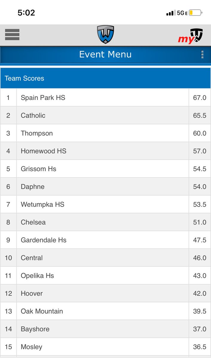 The Bears are sitting in 2nd place going into Saturday ⁦<a href="/BucWrestling/">Hoover Buc Wrestling</a>⁩ Scott Rohrer Invt.

Keep fighting!