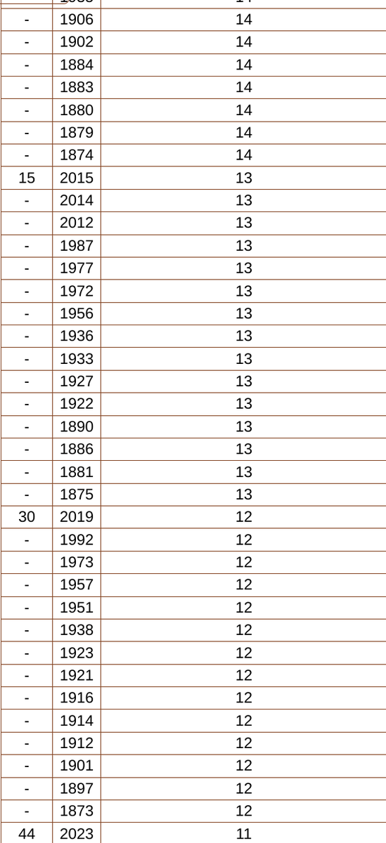 capital_climate's tweet photo. Washington #DCA December is 4th wettest on record.
OTOH, the 11 days with precipitation are only tied for 44th.
#dcwx #vawx #mdwx #climate #wusa9weather 
@amelia_draper @ChuckBell4 @dougkammerer https://t.co/KiEIvRbHif