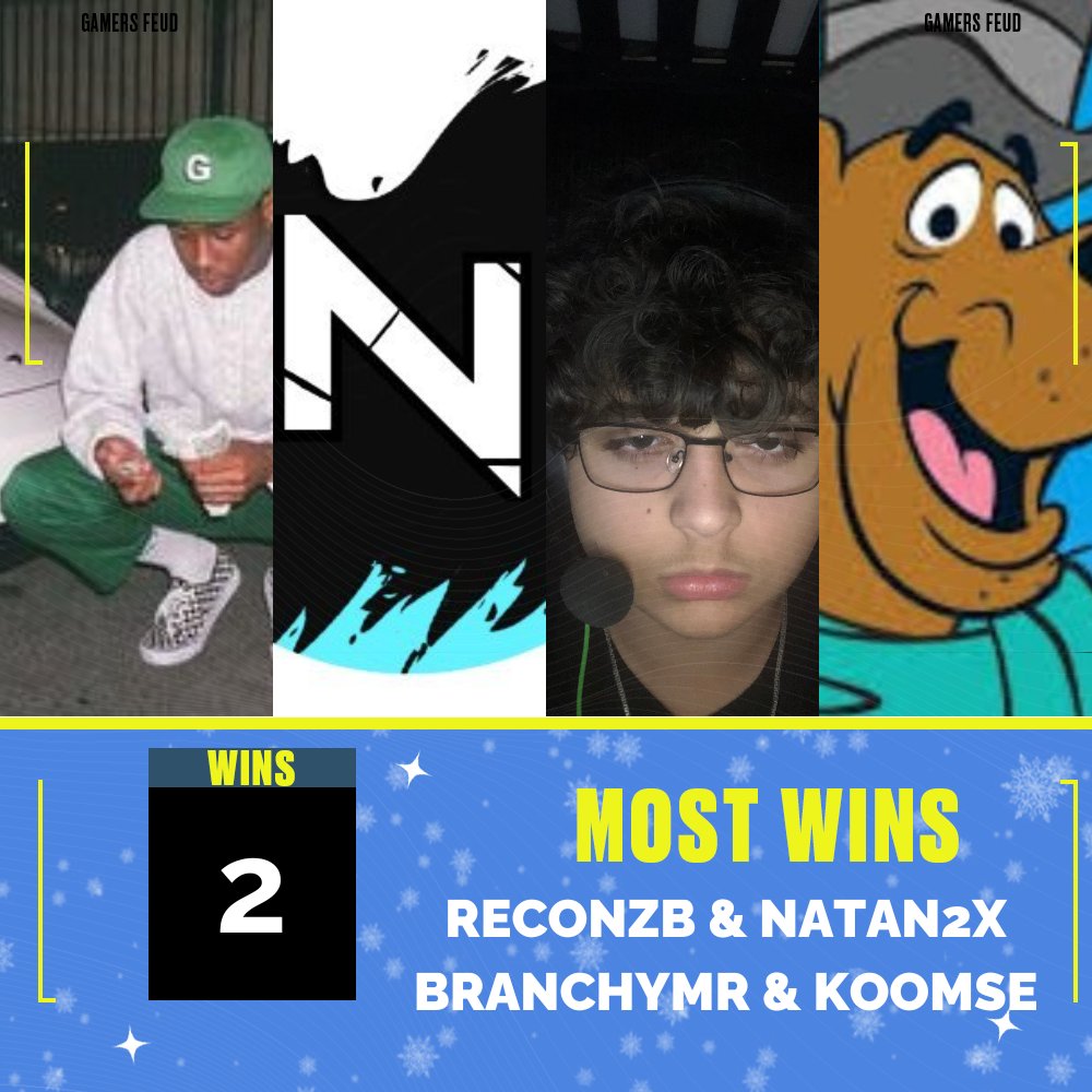 GamersFeud's tweet photo. The only thing in their eyes was wins, and they took them over and over.

Congrats to @ReconZB @Natan2x + @BranchyFN @KoomseFN for having the most wins during the #GetWithYourHeart charity tournament! https://t.co/4uSEnCxeVr